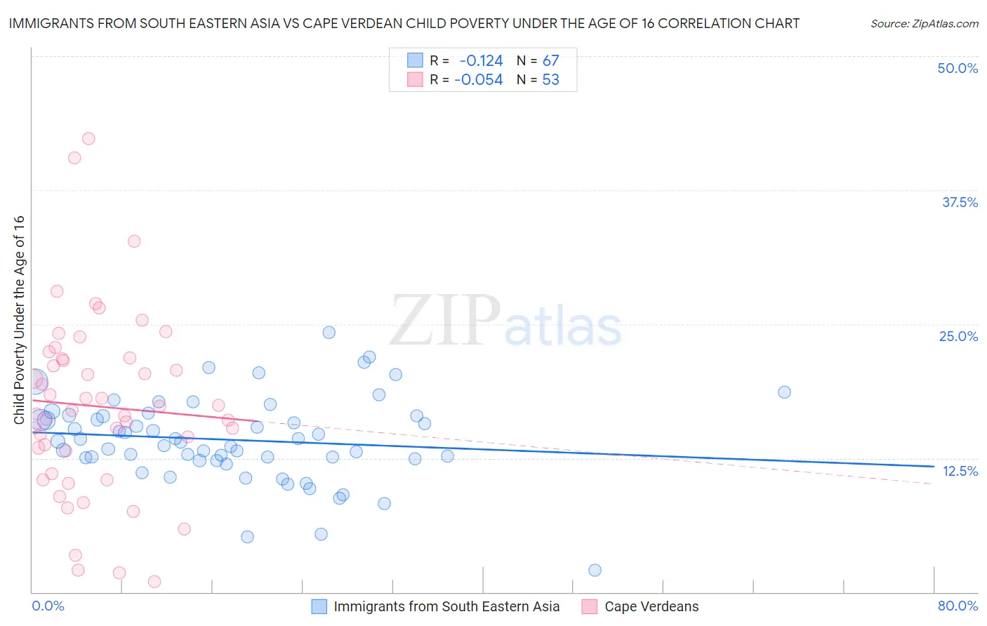 Immigrants from South Eastern Asia vs Cape Verdean Child Poverty Under the Age of 16