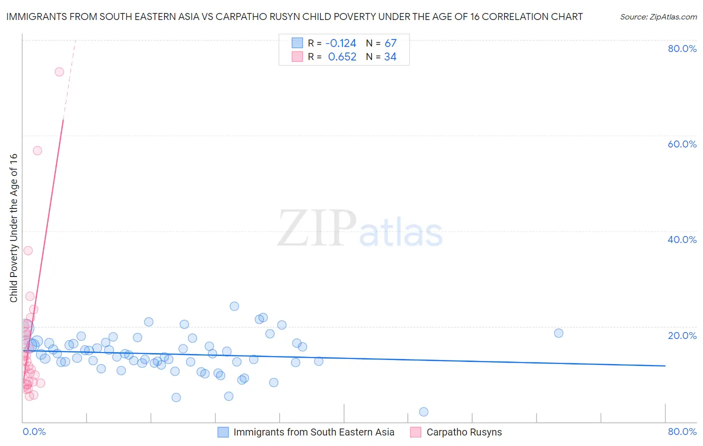 Immigrants from South Eastern Asia vs Carpatho Rusyn Child Poverty Under the Age of 16