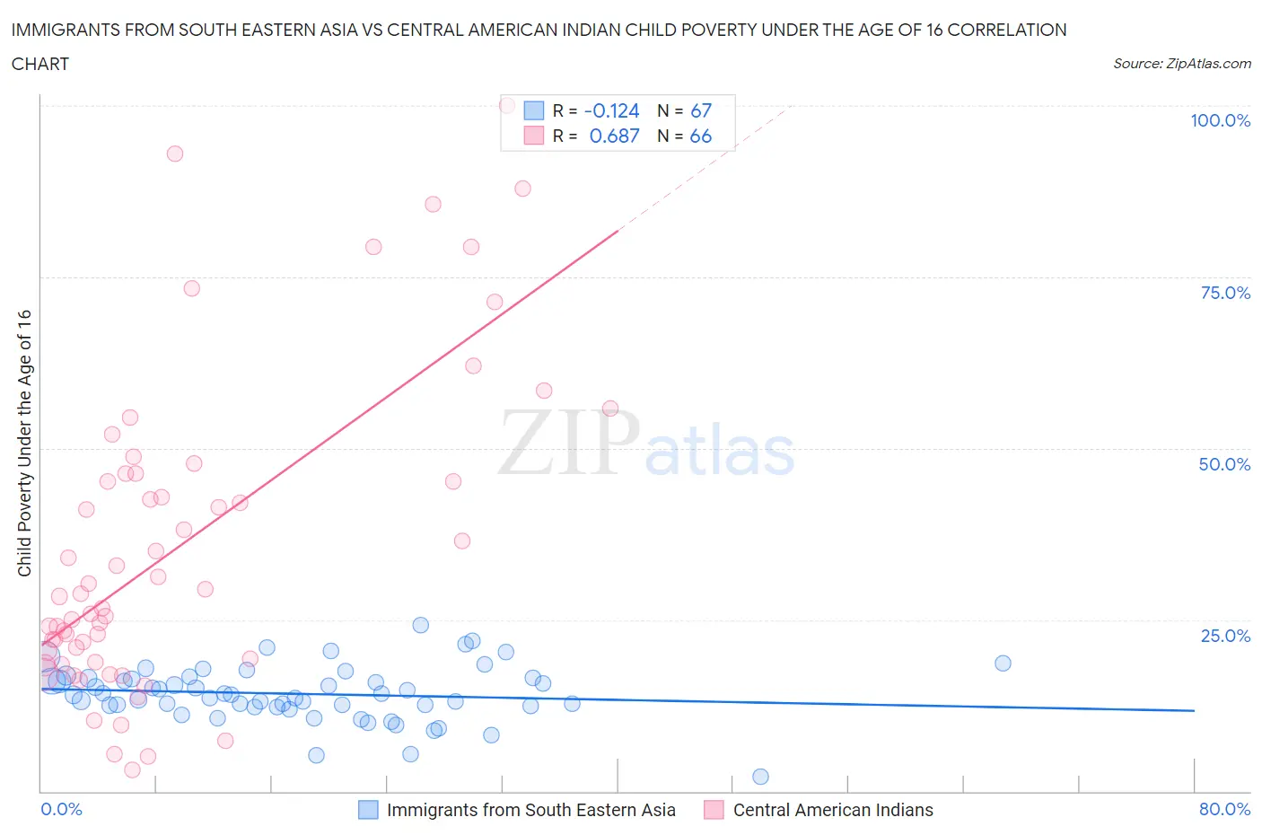 Immigrants from South Eastern Asia vs Central American Indian Child Poverty Under the Age of 16