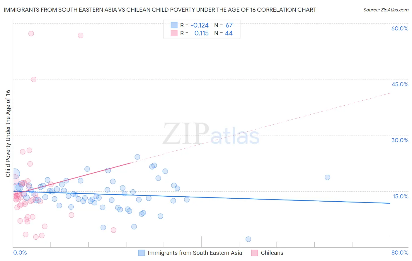 Immigrants from South Eastern Asia vs Chilean Child Poverty Under the Age of 16