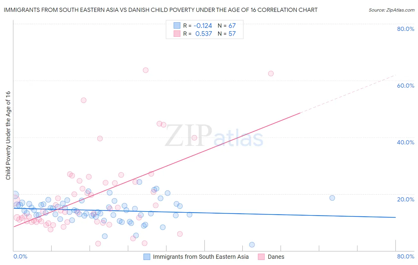 Immigrants from South Eastern Asia vs Danish Child Poverty Under the Age of 16