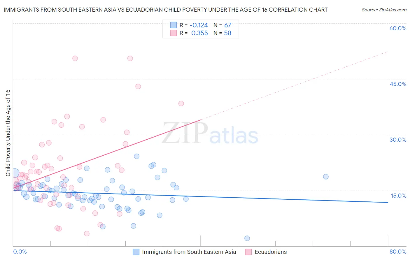 Immigrants from South Eastern Asia vs Ecuadorian Child Poverty Under the Age of 16