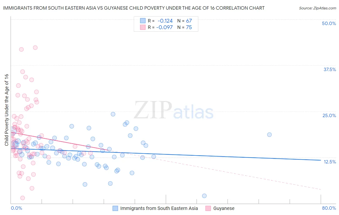 Immigrants from South Eastern Asia vs Guyanese Child Poverty Under the Age of 16