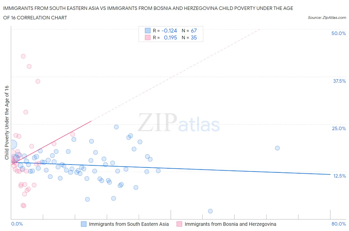 Immigrants from South Eastern Asia vs Immigrants from Bosnia and Herzegovina Child Poverty Under the Age of 16