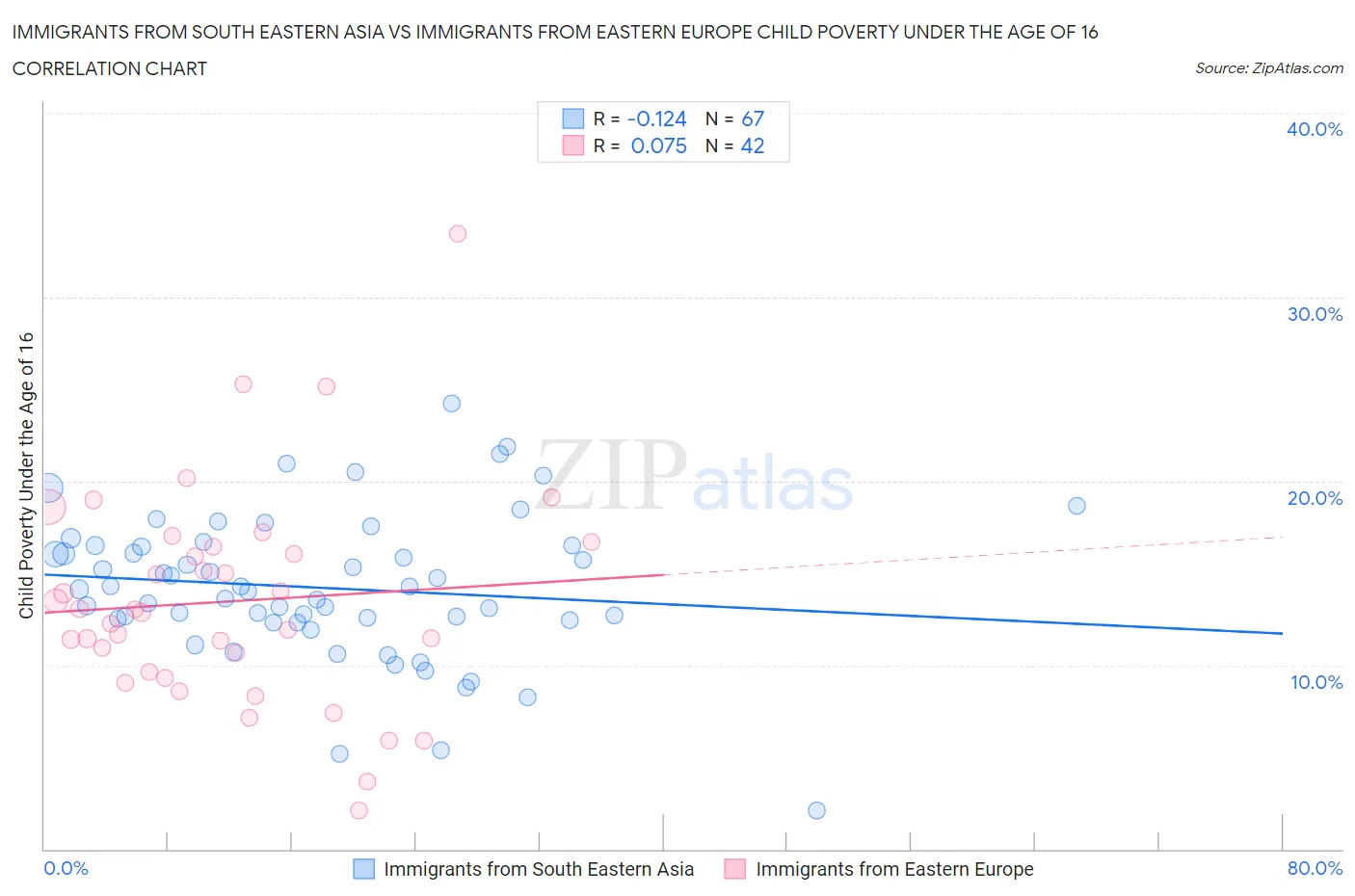 Immigrants from South Eastern Asia vs Immigrants from Eastern Europe Child Poverty Under the Age of 16