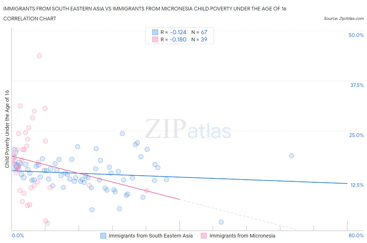 Immigrants from South Eastern Asia vs Immigrants from Micronesia Child Poverty Under the Age of 16