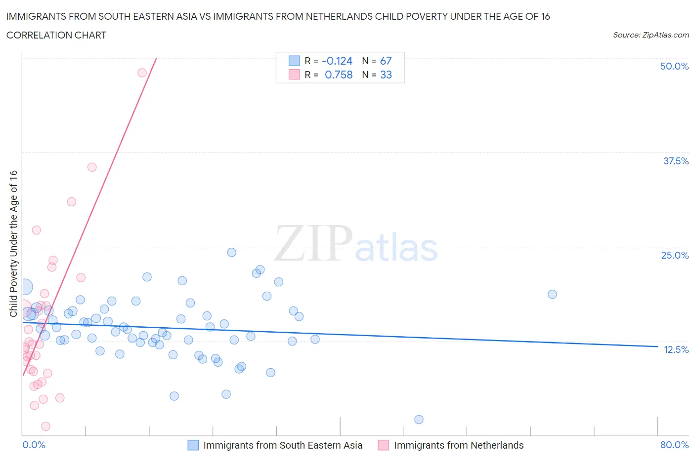 Immigrants from South Eastern Asia vs Immigrants from Netherlands Child Poverty Under the Age of 16