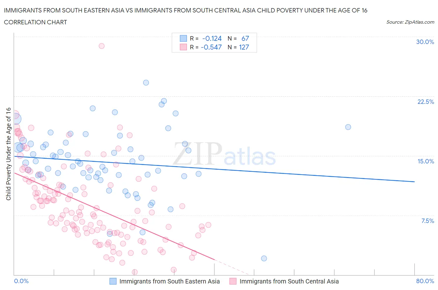 Immigrants from South Eastern Asia vs Immigrants from South Central Asia Child Poverty Under the Age of 16