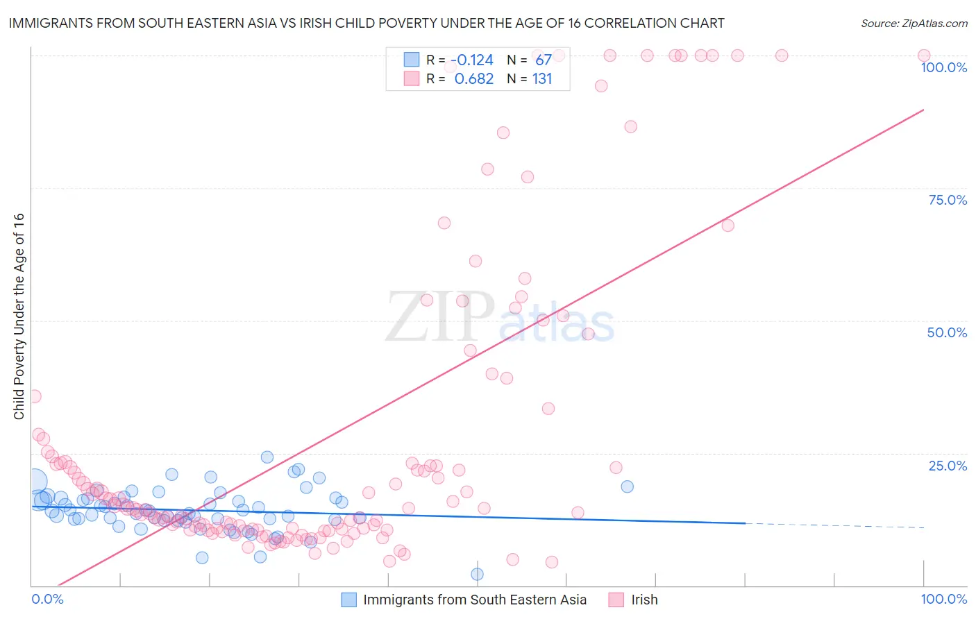 Immigrants from South Eastern Asia vs Irish Child Poverty Under the Age of 16