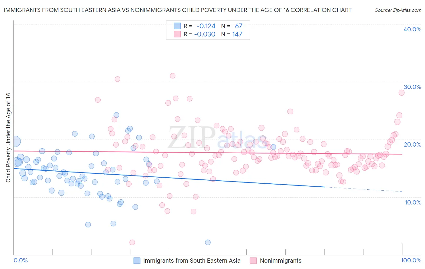 Immigrants from South Eastern Asia vs Nonimmigrants Child Poverty Under the Age of 16