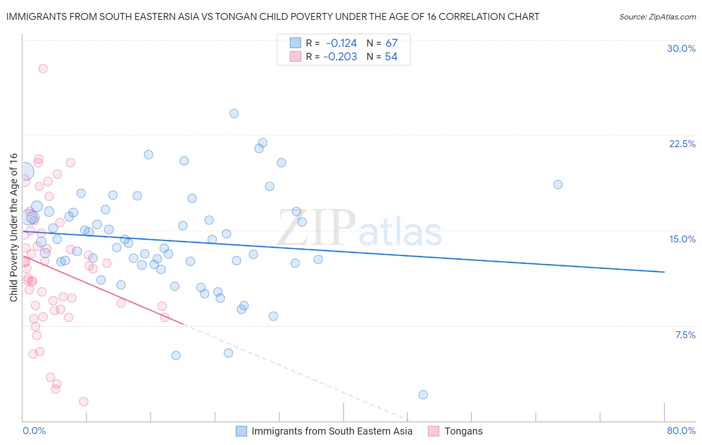 Immigrants from South Eastern Asia vs Tongan Child Poverty Under the Age of 16