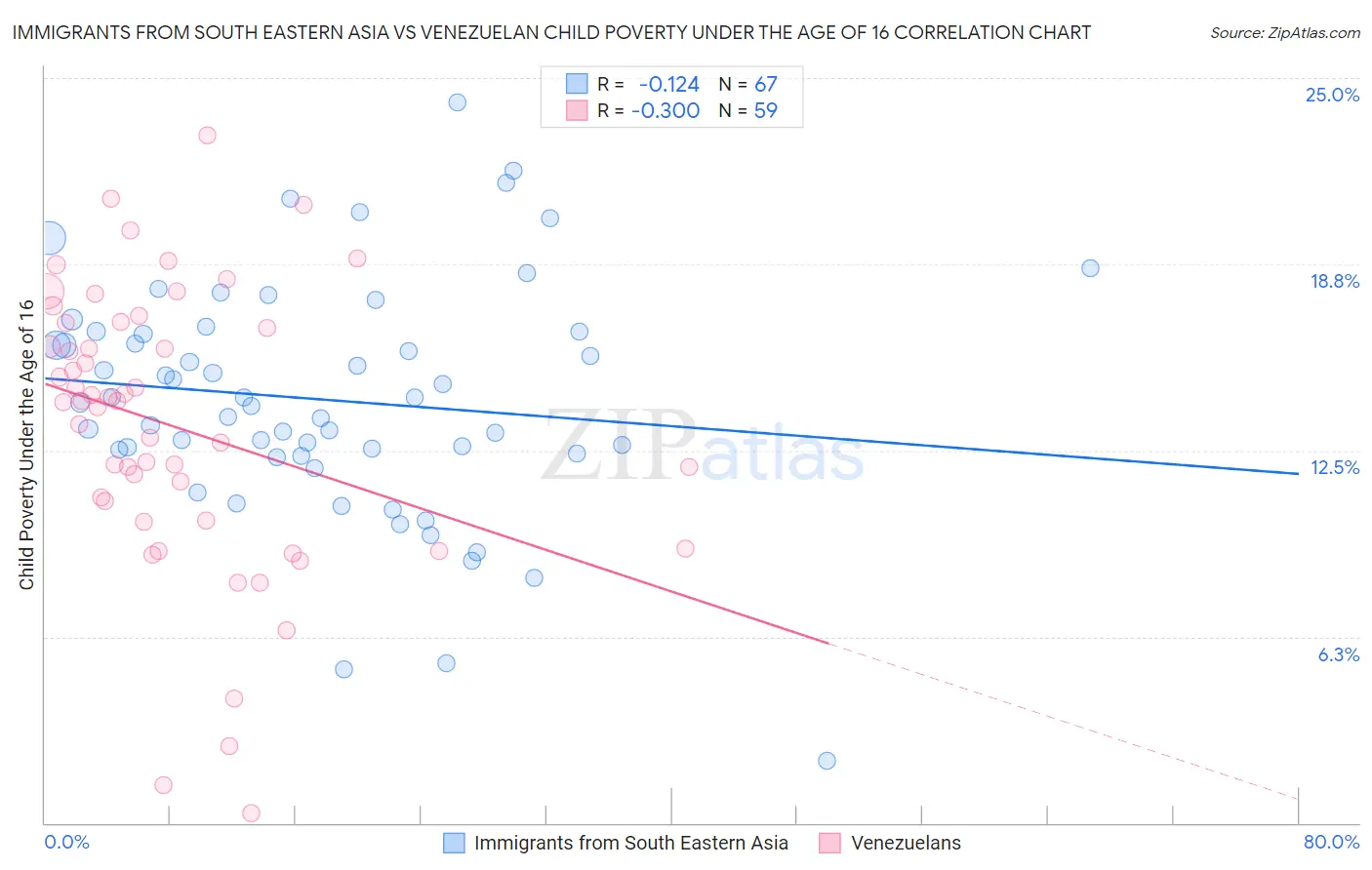 Immigrants from South Eastern Asia vs Venezuelan Child Poverty Under the Age of 16