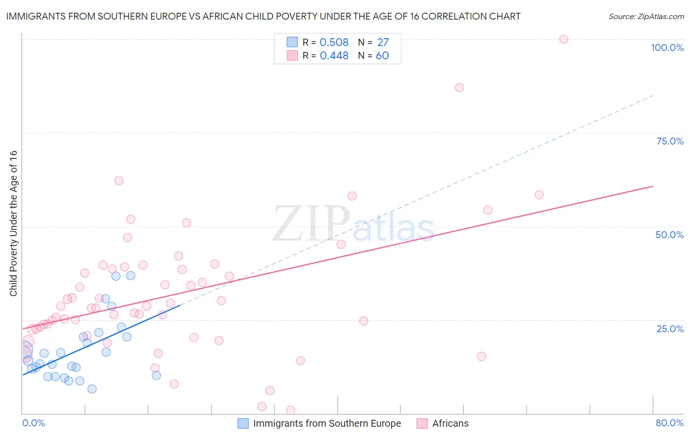 Immigrants from Southern Europe vs African Child Poverty Under the Age of 16