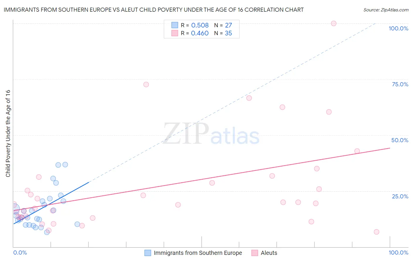 Immigrants from Southern Europe vs Aleut Child Poverty Under the Age of 16