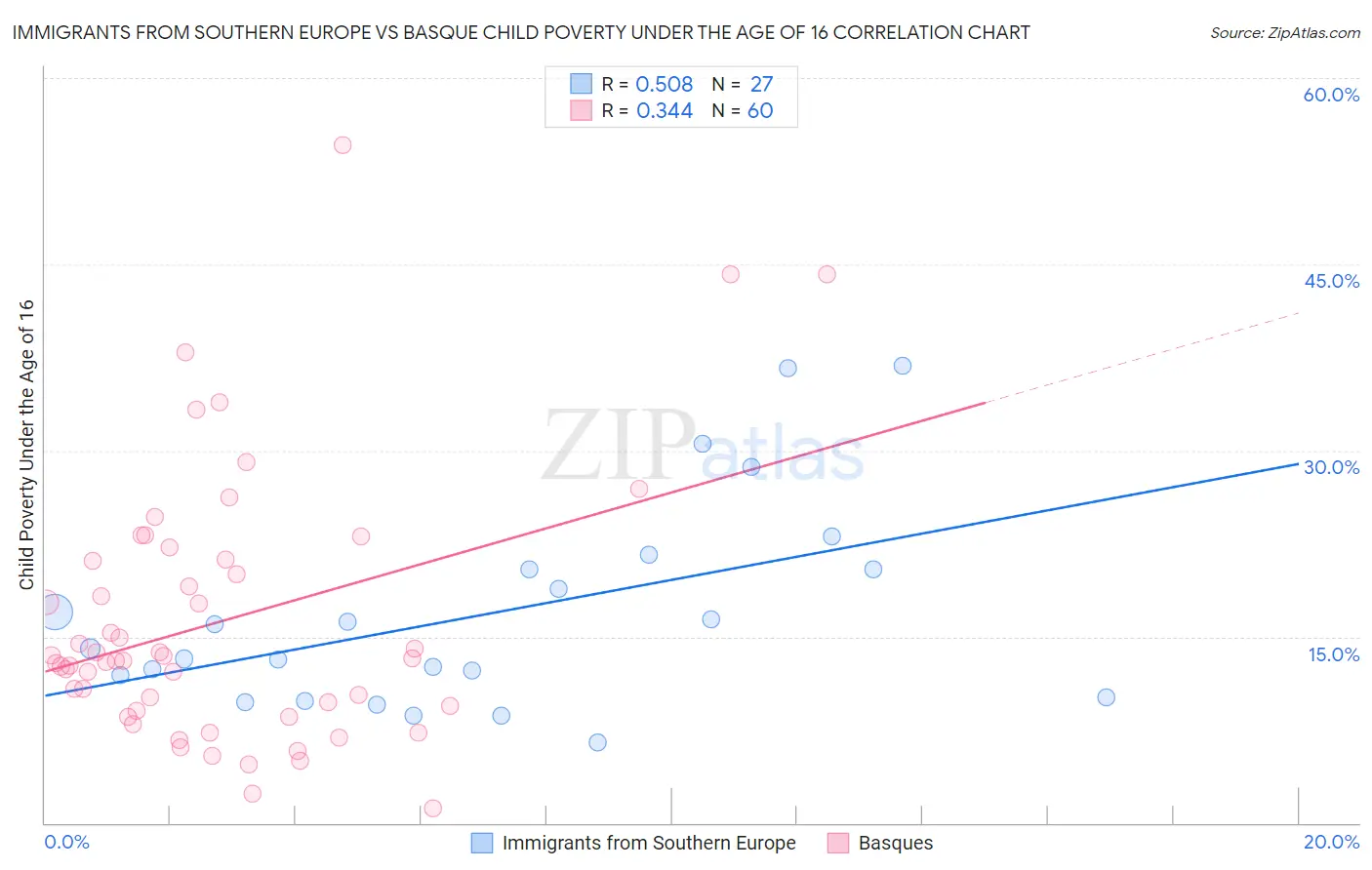 Immigrants from Southern Europe vs Basque Child Poverty Under the Age of 16