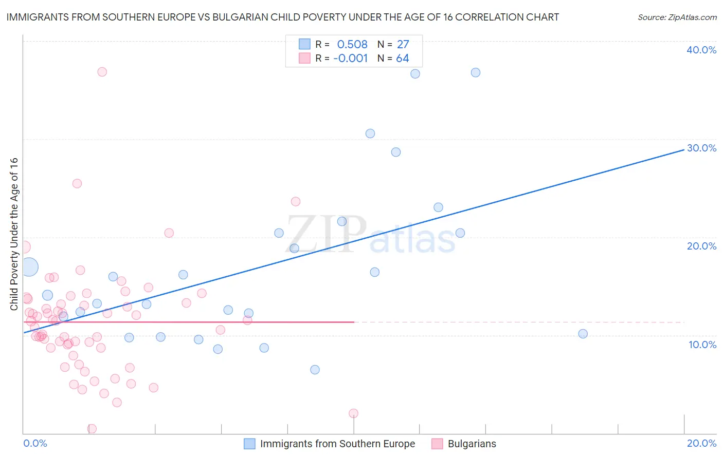 Immigrants from Southern Europe vs Bulgarian Child Poverty Under the Age of 16