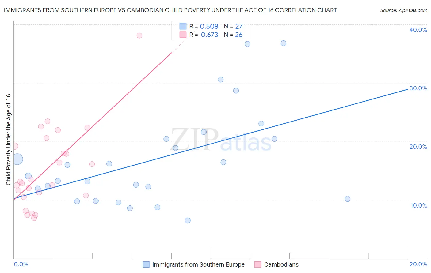 Immigrants from Southern Europe vs Cambodian Child Poverty Under the Age of 16