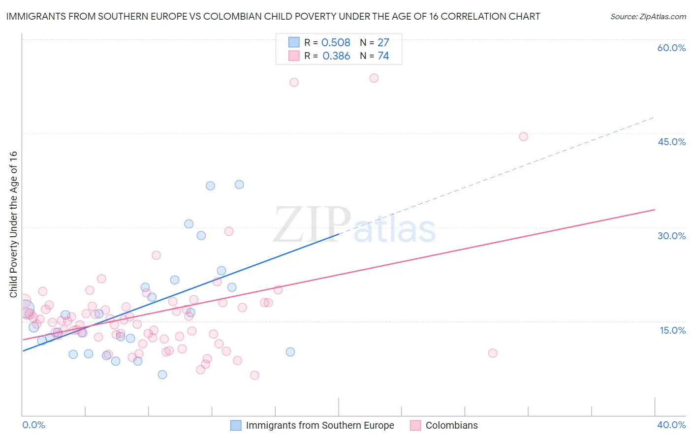 Immigrants from Southern Europe vs Colombian Child Poverty Under the Age of 16