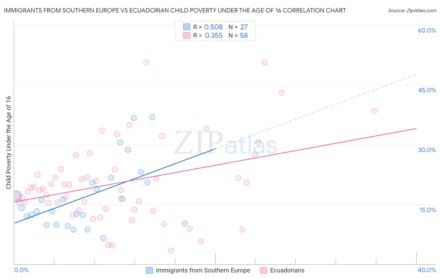 Immigrants from Southern Europe vs Ecuadorian Child Poverty Under the Age of 16