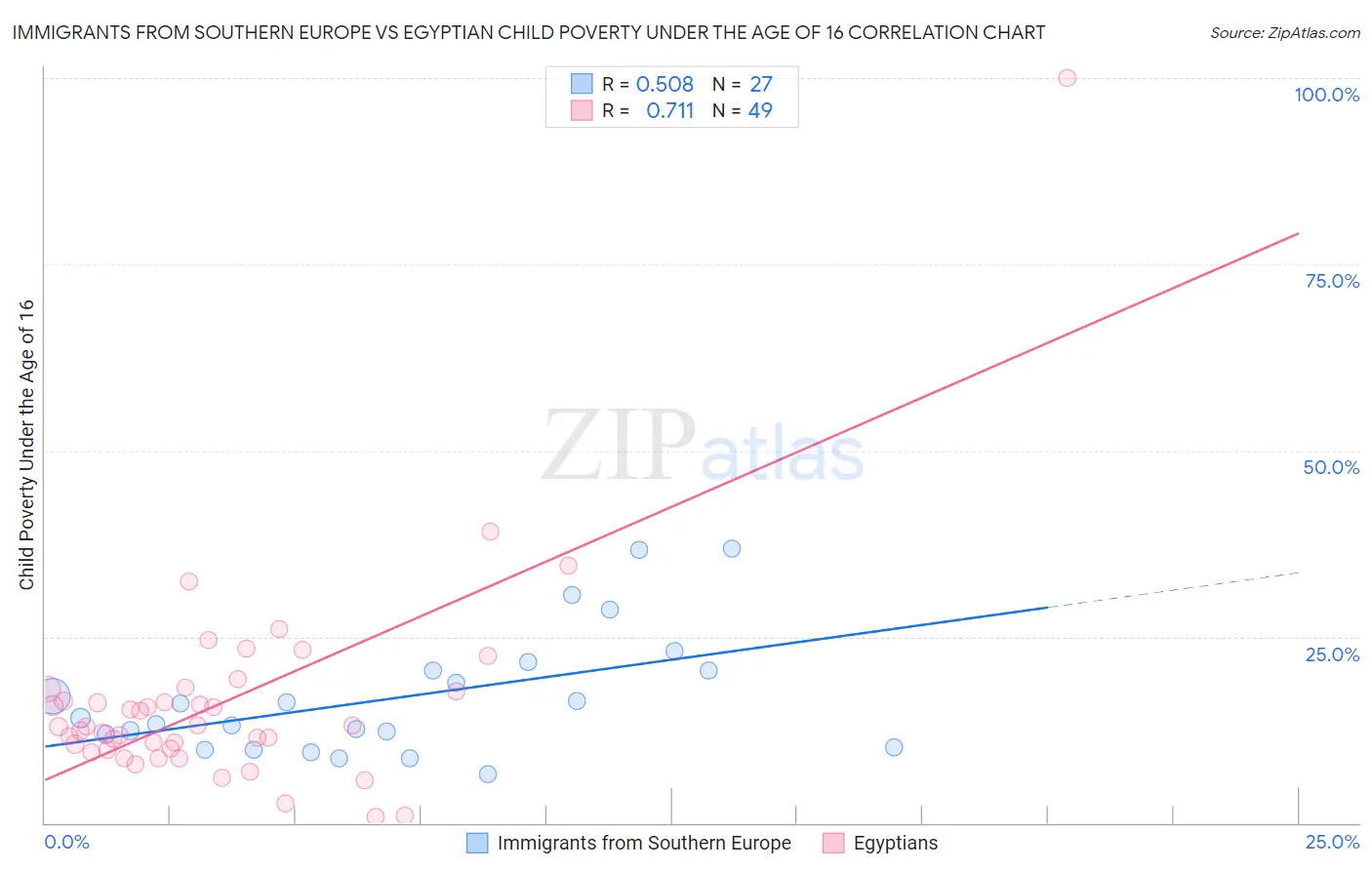 Immigrants from Southern Europe vs Egyptian Child Poverty Under the Age of 16