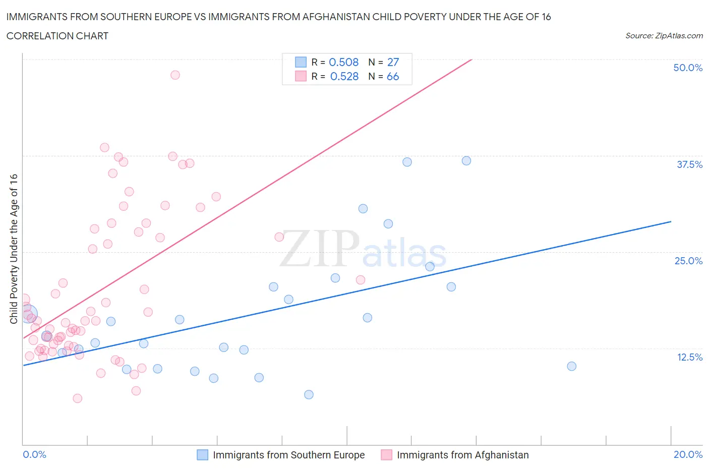 Immigrants from Southern Europe vs Immigrants from Afghanistan Child Poverty Under the Age of 16