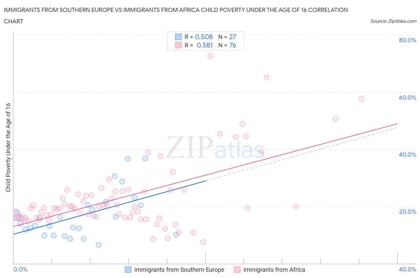 Immigrants from Southern Europe vs Immigrants from Africa Child Poverty Under the Age of 16