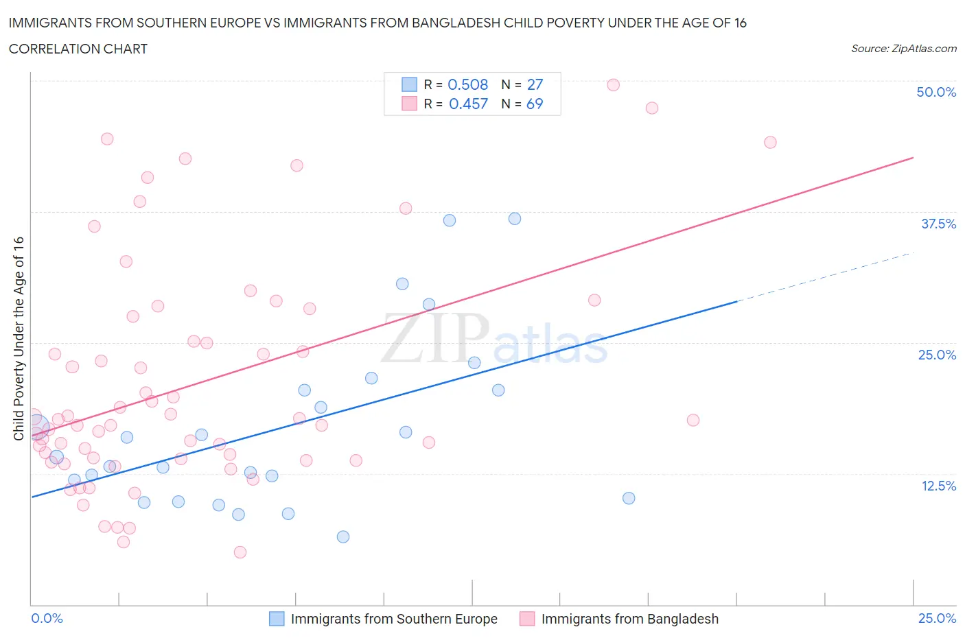 Immigrants from Southern Europe vs Immigrants from Bangladesh Child Poverty Under the Age of 16