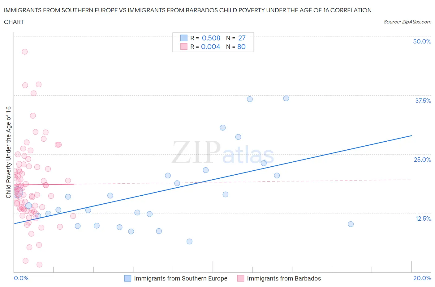 Immigrants from Southern Europe vs Immigrants from Barbados Child Poverty Under the Age of 16