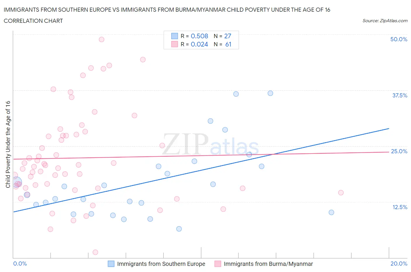 Immigrants from Southern Europe vs Immigrants from Burma/Myanmar Child Poverty Under the Age of 16