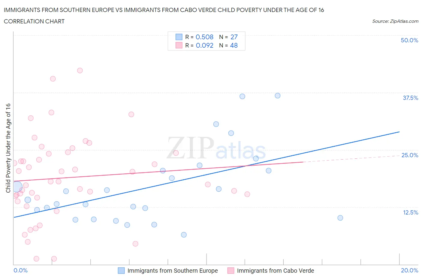 Immigrants from Southern Europe vs Immigrants from Cabo Verde Child Poverty Under the Age of 16