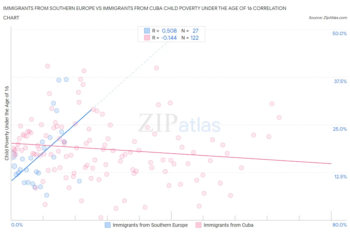 Immigrants from Southern Europe vs Immigrants from Cuba Child Poverty Under the Age of 16