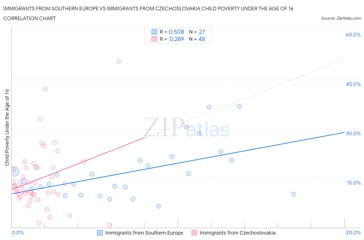 Immigrants from Southern Europe vs Immigrants from Czechoslovakia Child Poverty Under the Age of 16