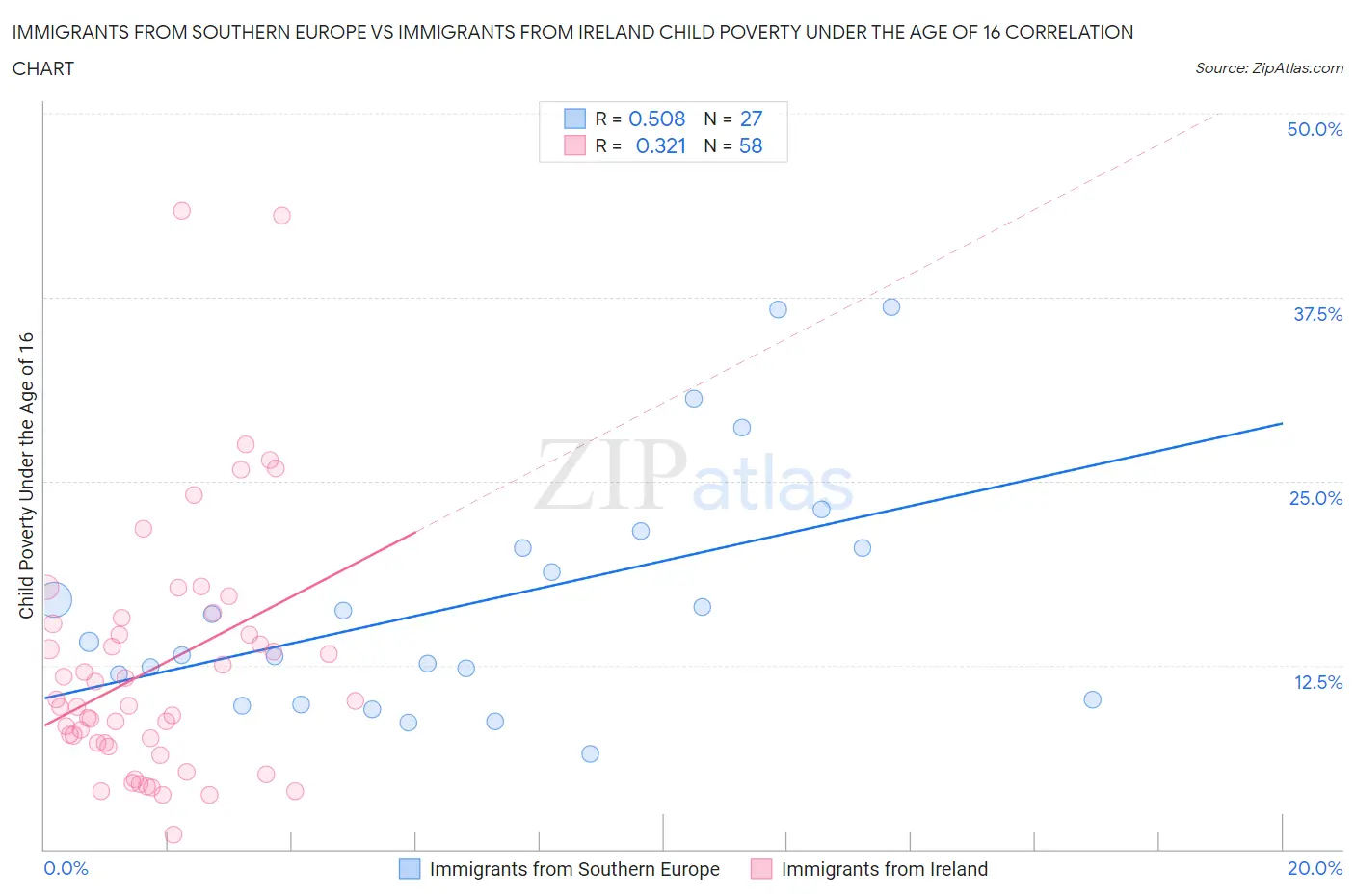 Immigrants from Southern Europe vs Immigrants from Ireland Child Poverty Under the Age of 16