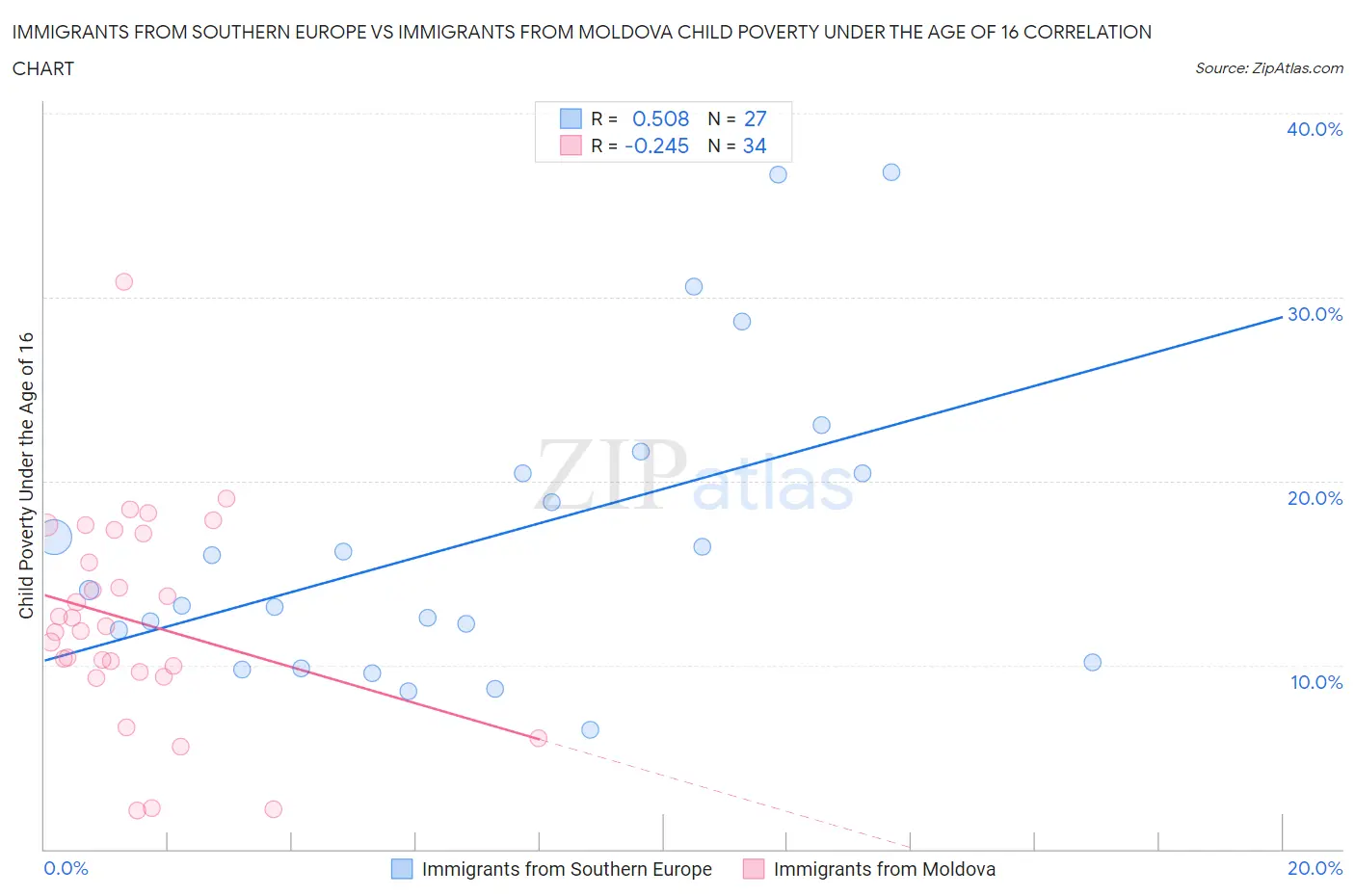 Immigrants from Southern Europe vs Immigrants from Moldova Child Poverty Under the Age of 16