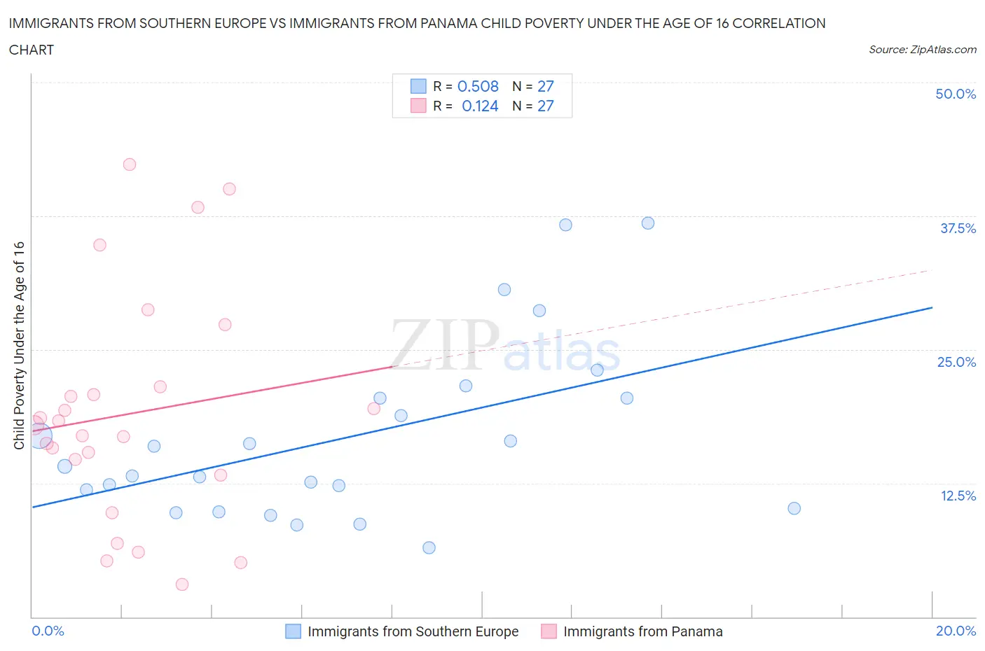 Immigrants from Southern Europe vs Immigrants from Panama Child Poverty Under the Age of 16