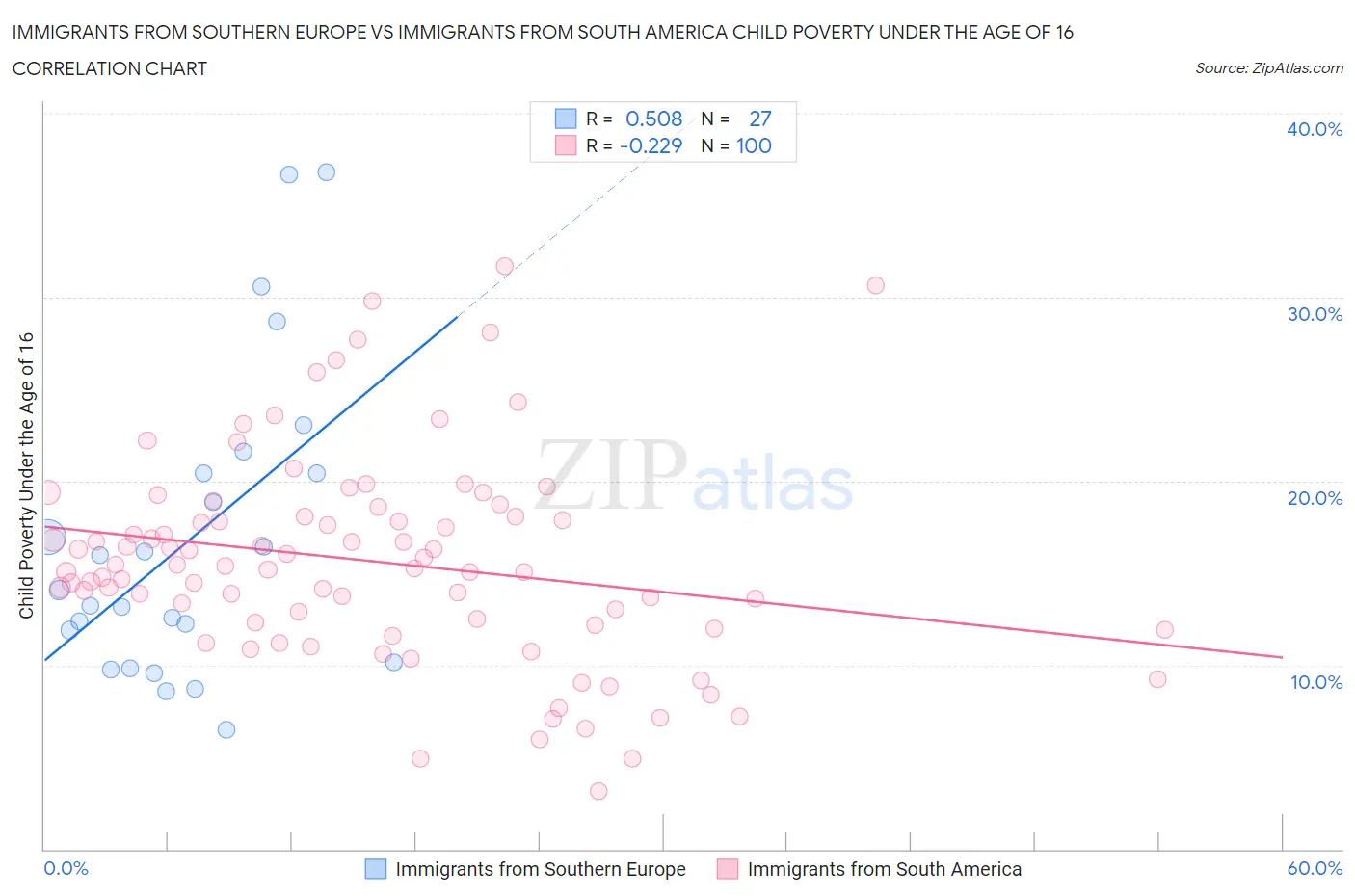 Immigrants from Southern Europe vs Immigrants from South America Child Poverty Under the Age of 16