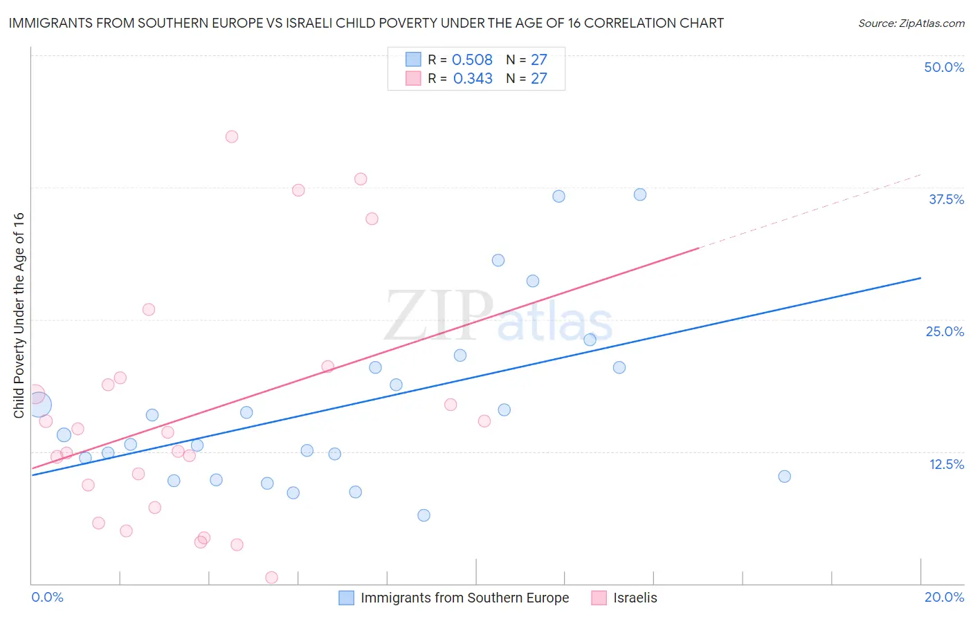 Immigrants from Southern Europe vs Israeli Child Poverty Under the Age of 16