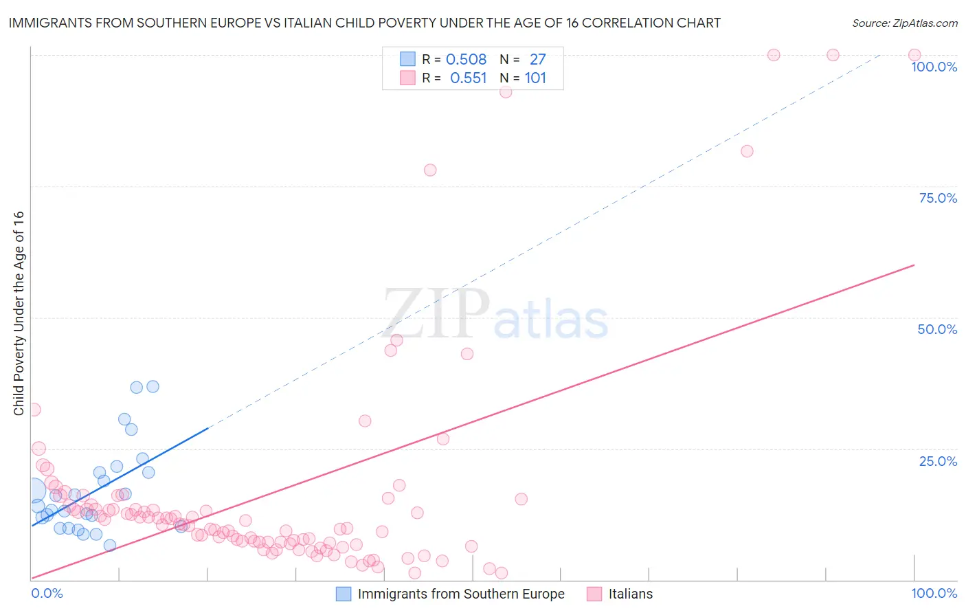 Immigrants from Southern Europe vs Italian Child Poverty Under the Age of 16