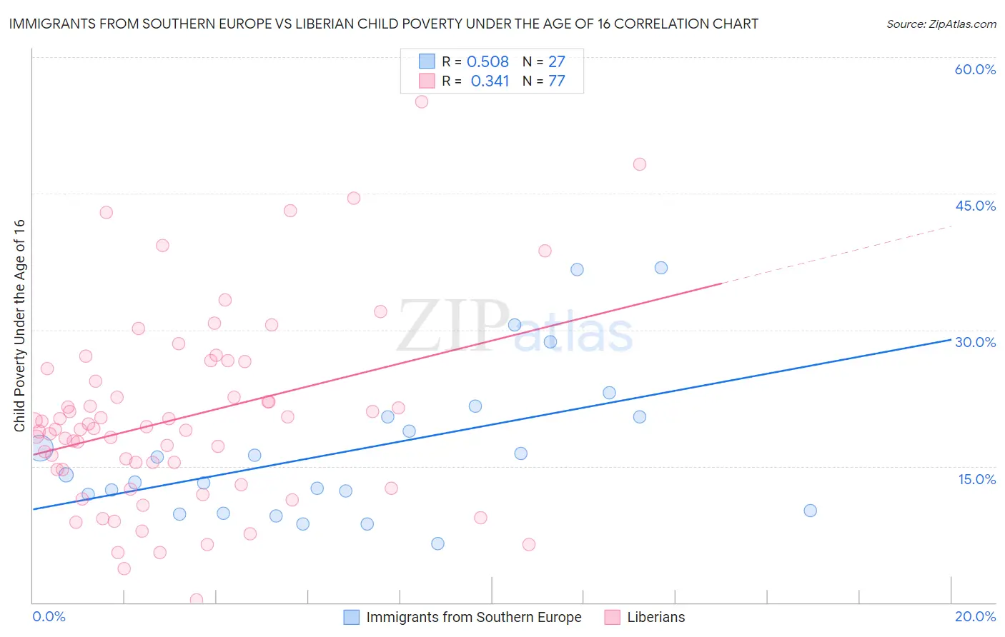 Immigrants from Southern Europe vs Liberian Child Poverty Under the Age of 16