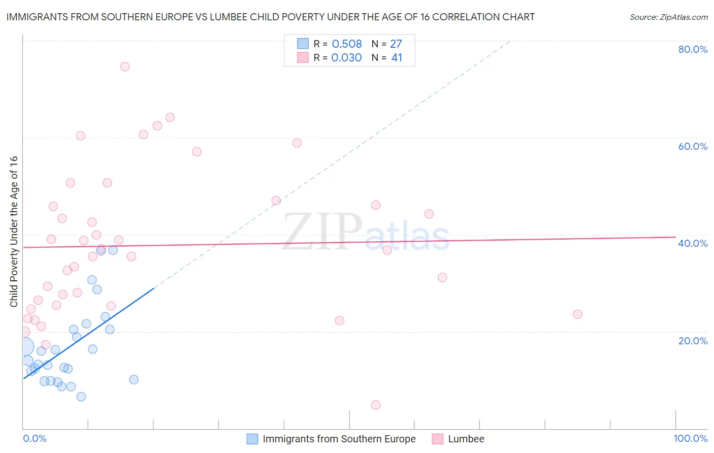 Immigrants from Southern Europe vs Lumbee Child Poverty Under the Age of 16