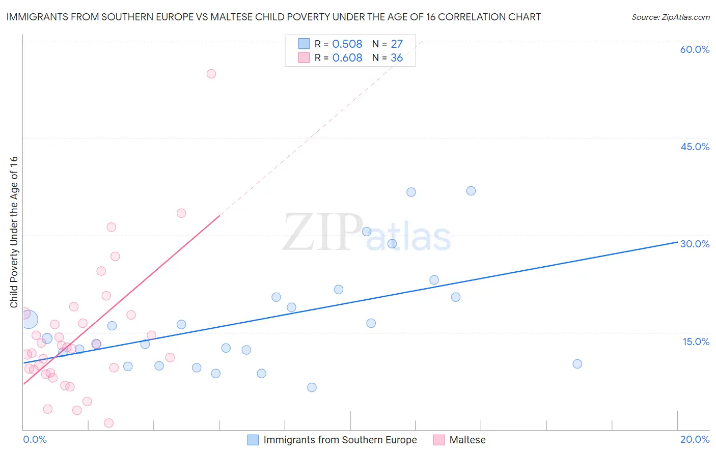 Immigrants from Southern Europe vs Maltese Child Poverty Under the Age of 16