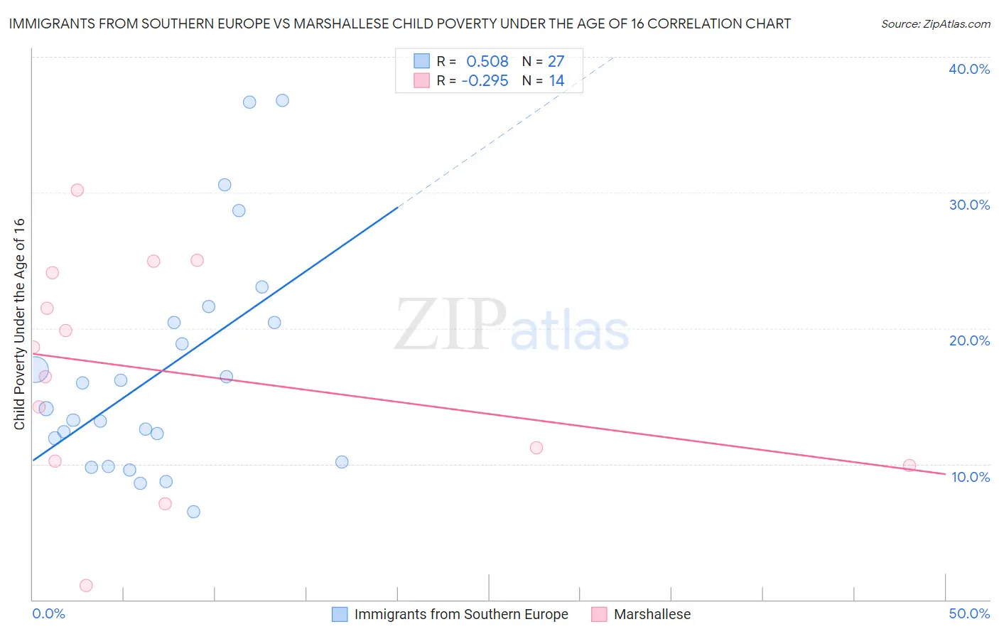 Immigrants from Southern Europe vs Marshallese Child Poverty Under the Age of 16