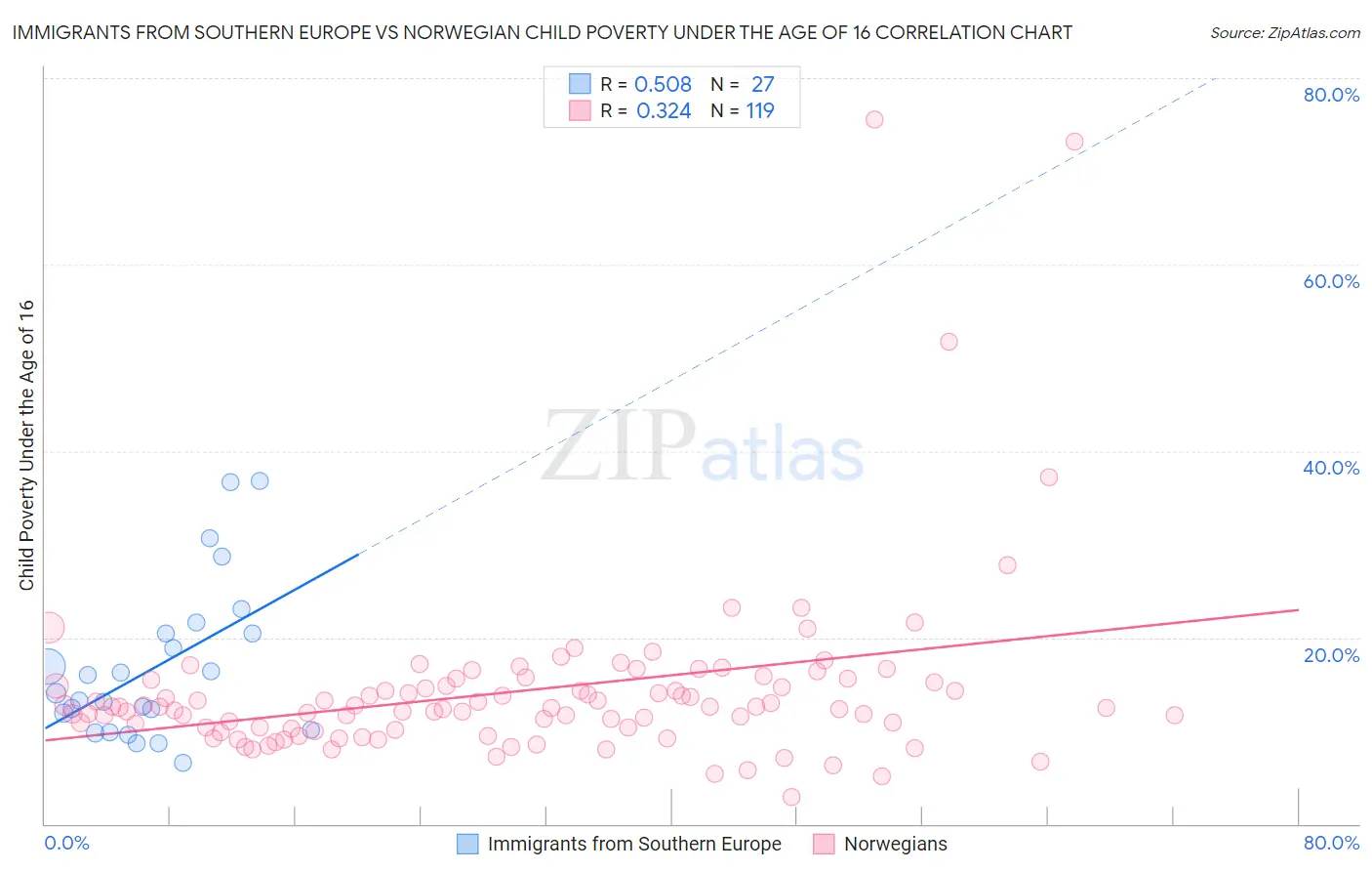 Immigrants from Southern Europe vs Norwegian Child Poverty Under the Age of 16