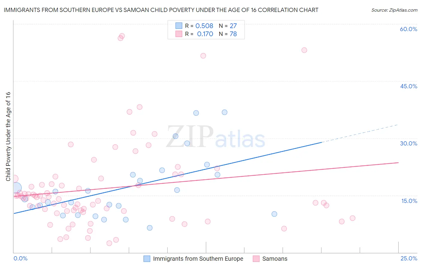 Immigrants from Southern Europe vs Samoan Child Poverty Under the Age of 16