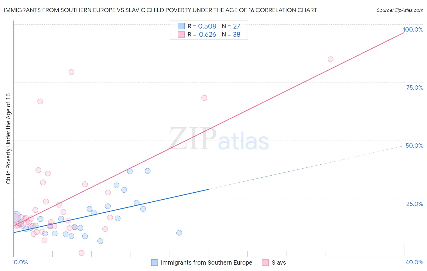 Immigrants from Southern Europe vs Slavic Child Poverty Under the Age of 16