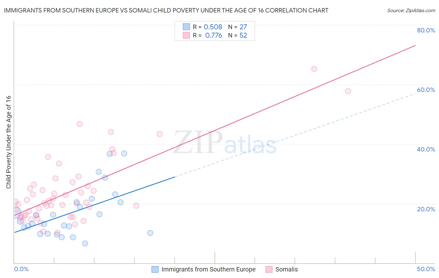 Immigrants from Southern Europe vs Somali Child Poverty Under the Age of 16