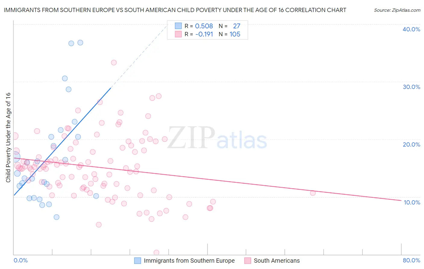 Immigrants from Southern Europe vs South American Child Poverty Under the Age of 16