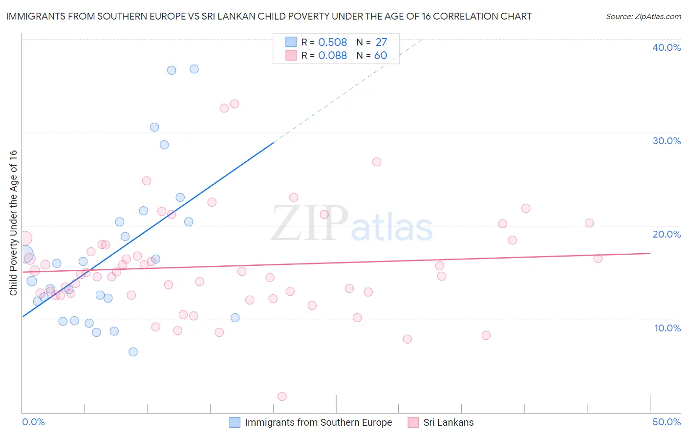 Immigrants from Southern Europe vs Sri Lankan Child Poverty Under the Age of 16