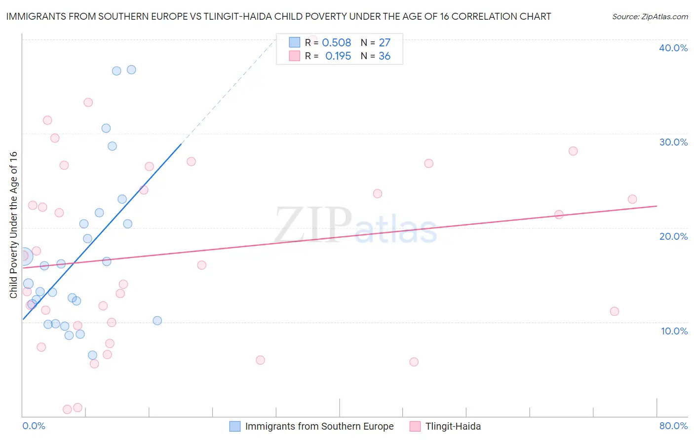 Immigrants from Southern Europe vs Tlingit-Haida Child Poverty Under the Age of 16