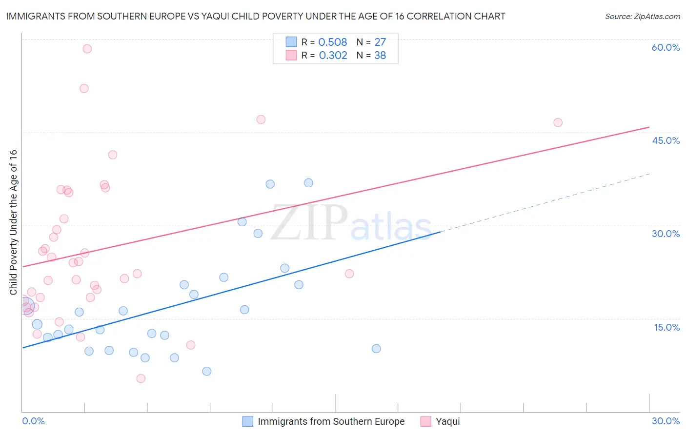 Immigrants from Southern Europe vs Yaqui Child Poverty Under the Age of 16